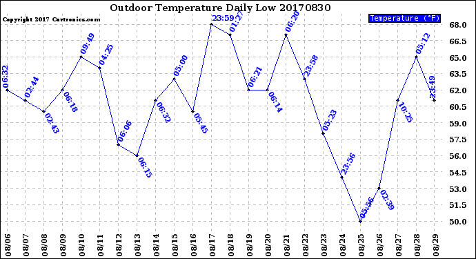 Milwaukee Weather Outdoor Temperature<br>Daily Low