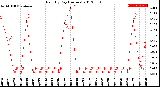 Milwaukee Weather Rain<br>By Day<br>(Inches)