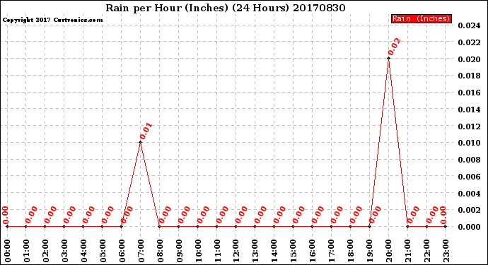 Milwaukee Weather Rain<br>per Hour<br>(Inches)<br>(24 Hours)