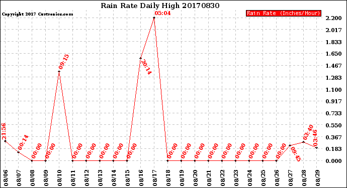 Milwaukee Weather Rain Rate<br>Daily High