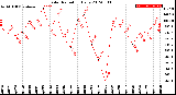 Milwaukee Weather Solar Radiation<br>Daily