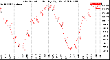 Milwaukee Weather Solar Radiation<br>Monthly High W/m2