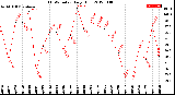 Milwaukee Weather THSW Index<br>Daily High