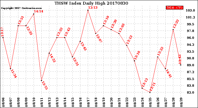 Milwaukee Weather THSW Index<br>Daily High