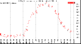 Milwaukee Weather THSW Index<br>per Hour<br>(24 Hours)