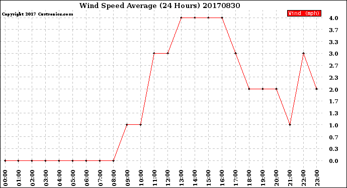 Milwaukee Weather Wind Speed<br>Average<br>(24 Hours)
