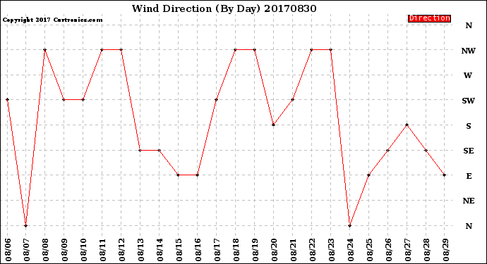 Milwaukee Weather Wind Direction<br>(By Day)