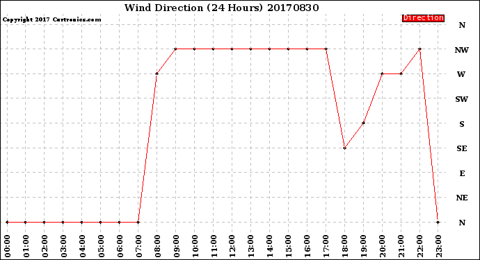 Milwaukee Weather Wind Direction<br>(24 Hours)