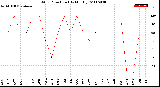 Milwaukee Weather Wind Direction<br>(By Month)