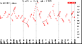 Milwaukee Weather Wind Speed<br>Daily High