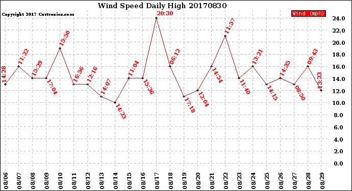 Milwaukee Weather Wind Speed<br>Daily High