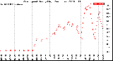 Milwaukee Weather Wind Speed<br>Hourly High<br>(24 Hours)