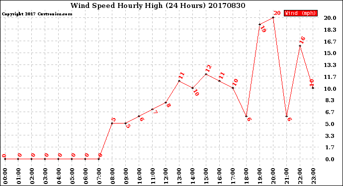 Milwaukee Weather Wind Speed<br>Hourly High<br>(24 Hours)