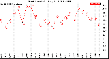 Milwaukee Weather Wind Speed<br>Monthly High