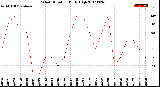 Milwaukee Weather Wind Direction<br>Daily High