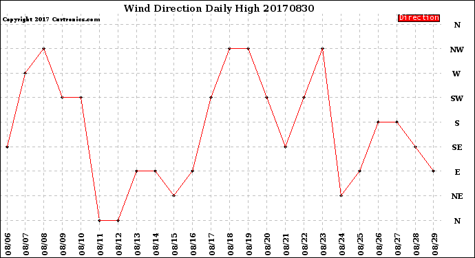 Milwaukee Weather Wind Direction<br>Daily High