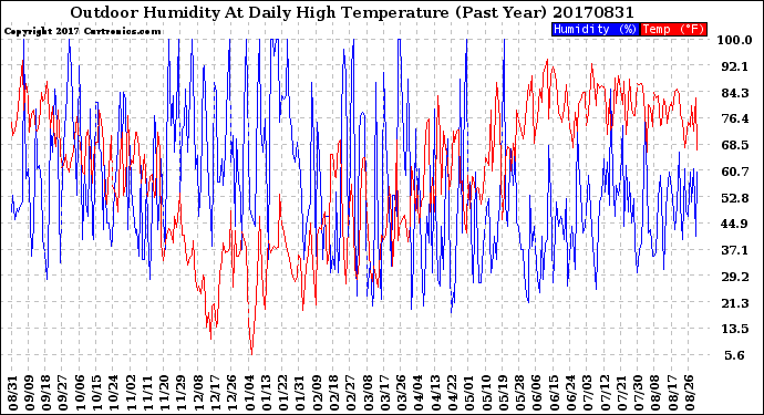 Milwaukee Weather Outdoor Humidity<br>At Daily High<br>Temperature<br>(Past Year)