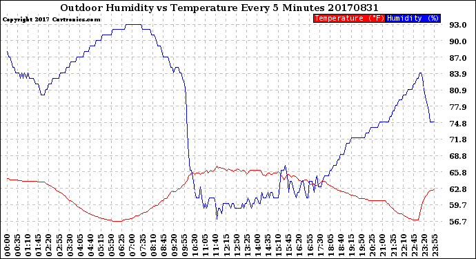 Milwaukee Weather Outdoor Humidity<br>vs Temperature<br>Every 5 Minutes