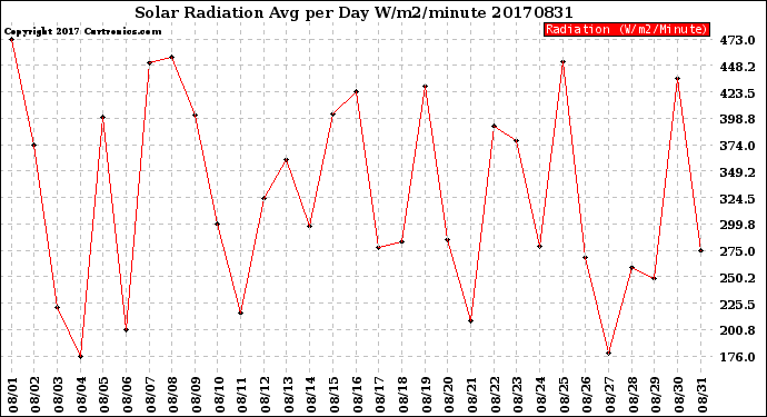 Milwaukee Weather Solar Radiation<br>Avg per Day W/m2/minute