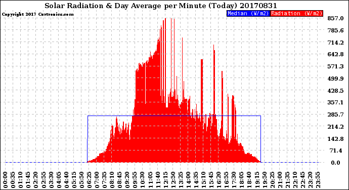 Milwaukee Weather Solar Radiation<br>& Day Average<br>per Minute<br>(Today)