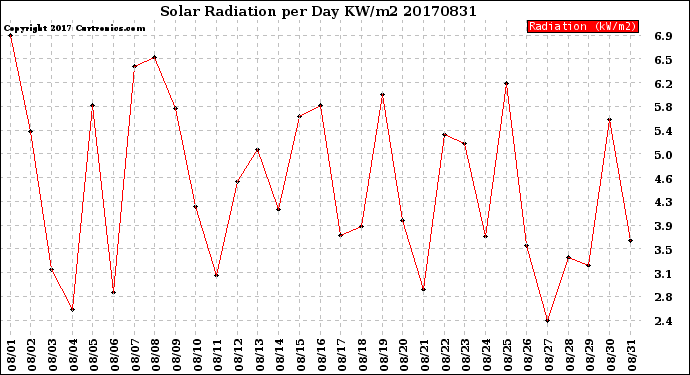 Milwaukee Weather Solar Radiation<br>per Day KW/m2
