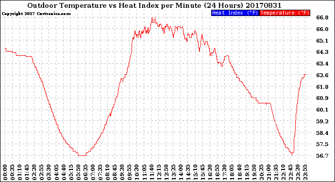 Milwaukee Weather Outdoor Temperature<br>vs Heat Index<br>per Minute<br>(24 Hours)