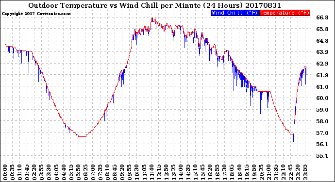 Milwaukee Weather Outdoor Temperature<br>vs Wind Chill<br>per Minute<br>(24 Hours)