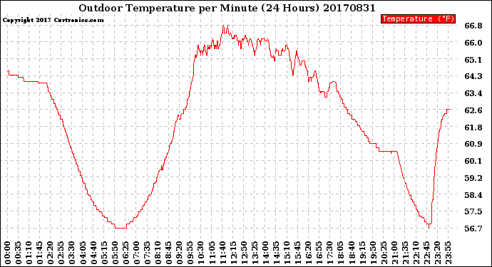 Milwaukee Weather Outdoor Temperature<br>per Minute<br>(24 Hours)