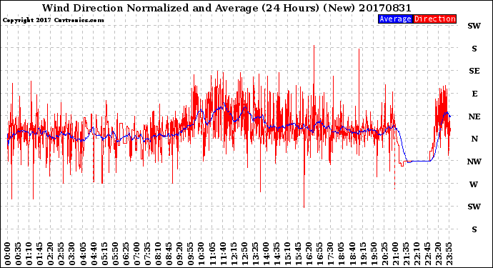 Milwaukee Weather Wind Direction<br>Normalized and Average<br>(24 Hours) (New)