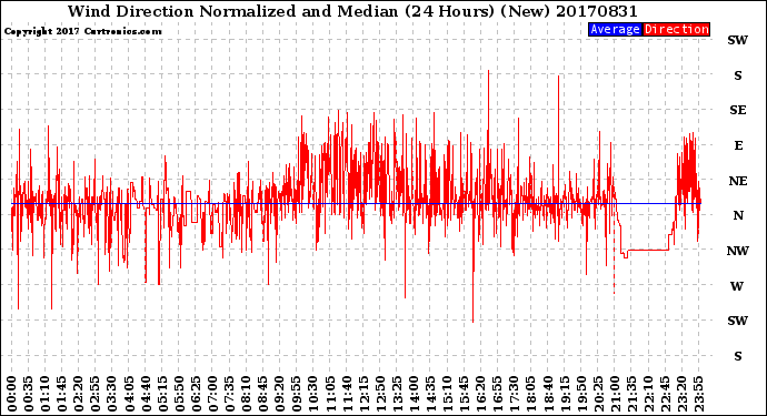 Milwaukee Weather Wind Direction<br>Normalized and Median<br>(24 Hours) (New)