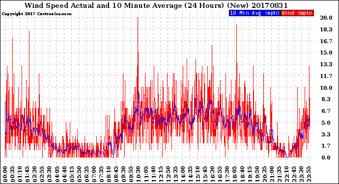 Milwaukee Weather Wind Speed<br>Actual and 10 Minute<br>Average<br>(24 Hours) (New)