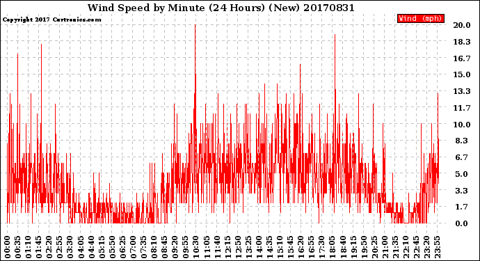 Milwaukee Weather Wind Speed<br>by Minute<br>(24 Hours) (New)