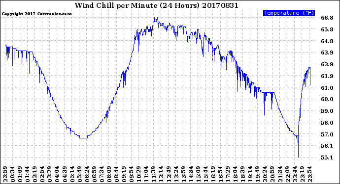 Milwaukee Weather Wind Chill<br>per Minute<br>(24 Hours)