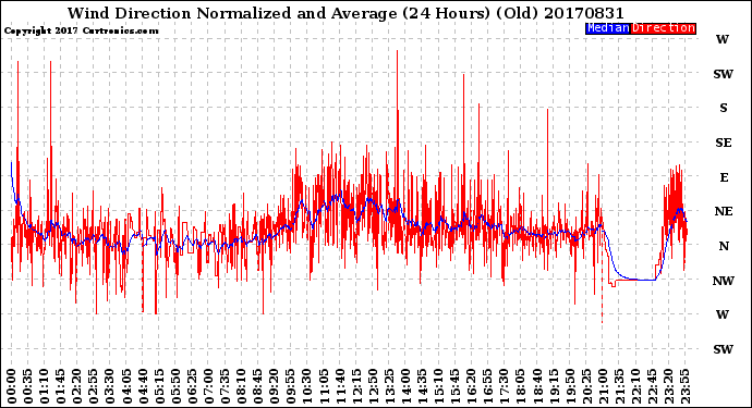 Milwaukee Weather Wind Direction<br>Normalized and Average<br>(24 Hours) (Old)