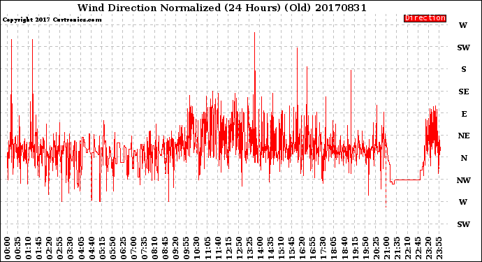 Milwaukee Weather Wind Direction<br>Normalized<br>(24 Hours) (Old)