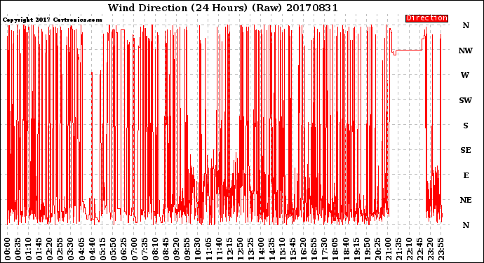 Milwaukee Weather Wind Direction<br>(24 Hours) (Raw)