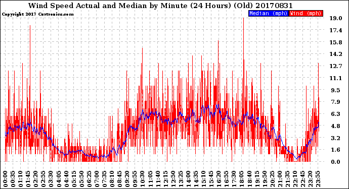 Milwaukee Weather Wind Speed<br>Actual and Median<br>by Minute<br>(24 Hours) (Old)