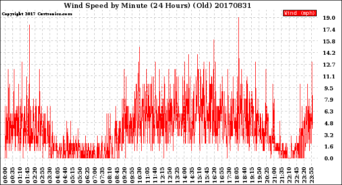 Milwaukee Weather Wind Speed<br>by Minute<br>(24 Hours) (Old)