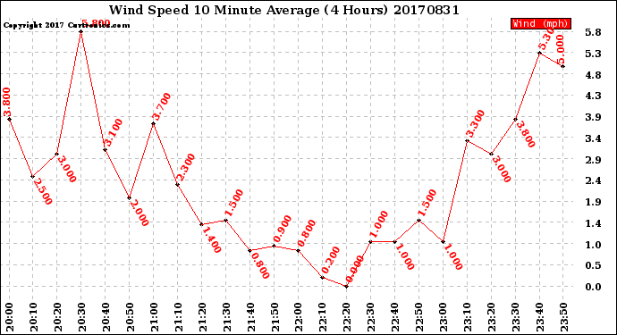 Milwaukee Weather Wind Speed<br>10 Minute Average<br>(4 Hours)