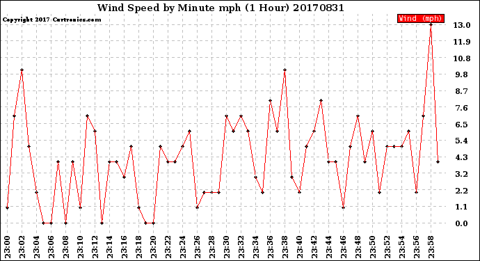 Milwaukee Weather Wind Speed<br>by Minute mph<br>(1 Hour)