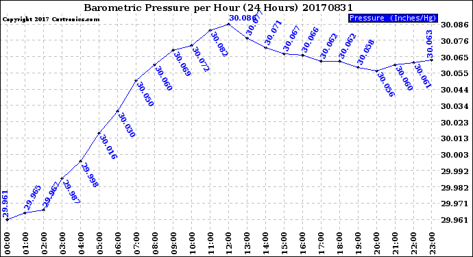 Milwaukee Weather Barometric Pressure<br>per Hour<br>(24 Hours)