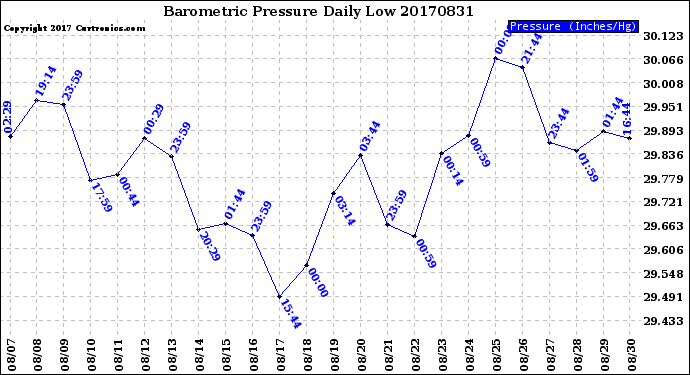 Milwaukee Weather Barometric Pressure<br>Daily Low
