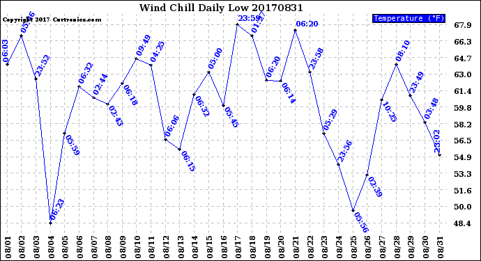 Milwaukee Weather Wind Chill<br>Daily Low