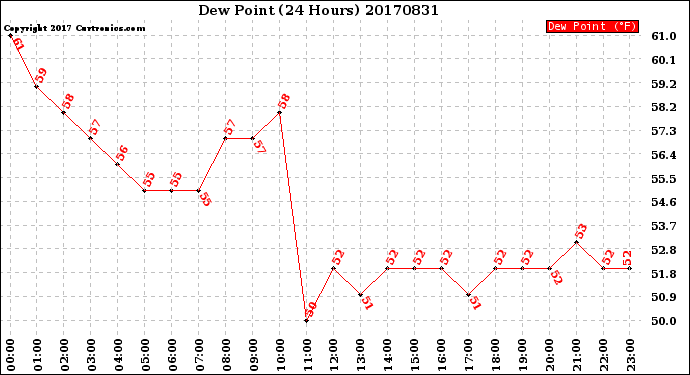 Milwaukee Weather Dew Point<br>(24 Hours)