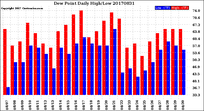 Milwaukee Weather Dew Point<br>Daily High/Low