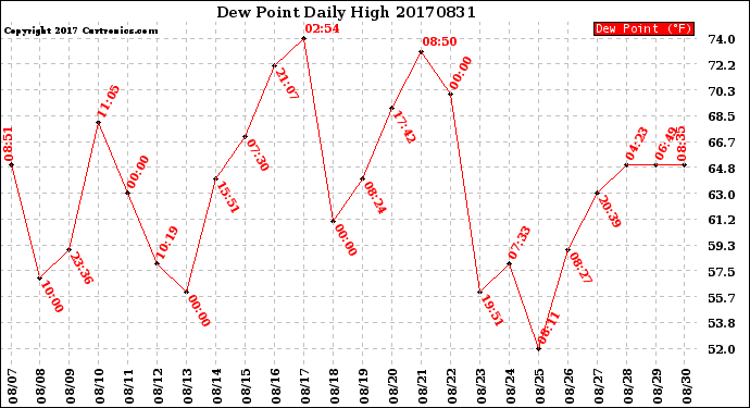 Milwaukee Weather Dew Point<br>Daily High