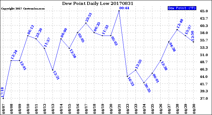 Milwaukee Weather Dew Point<br>Daily Low