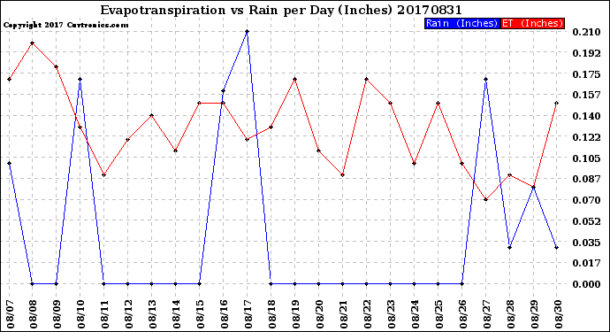 Milwaukee Weather Evapotranspiration<br>vs Rain per Day<br>(Inches)