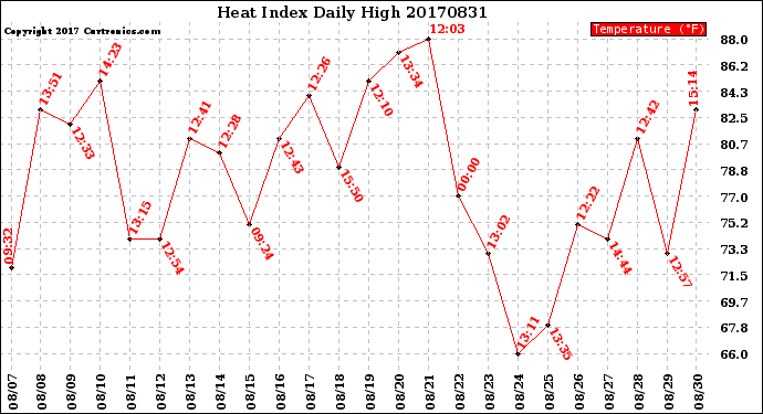 Milwaukee Weather Heat Index<br>Daily High