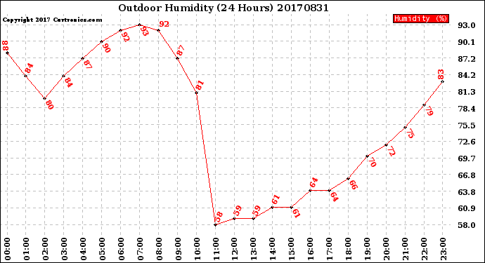 Milwaukee Weather Outdoor Humidity<br>(24 Hours)